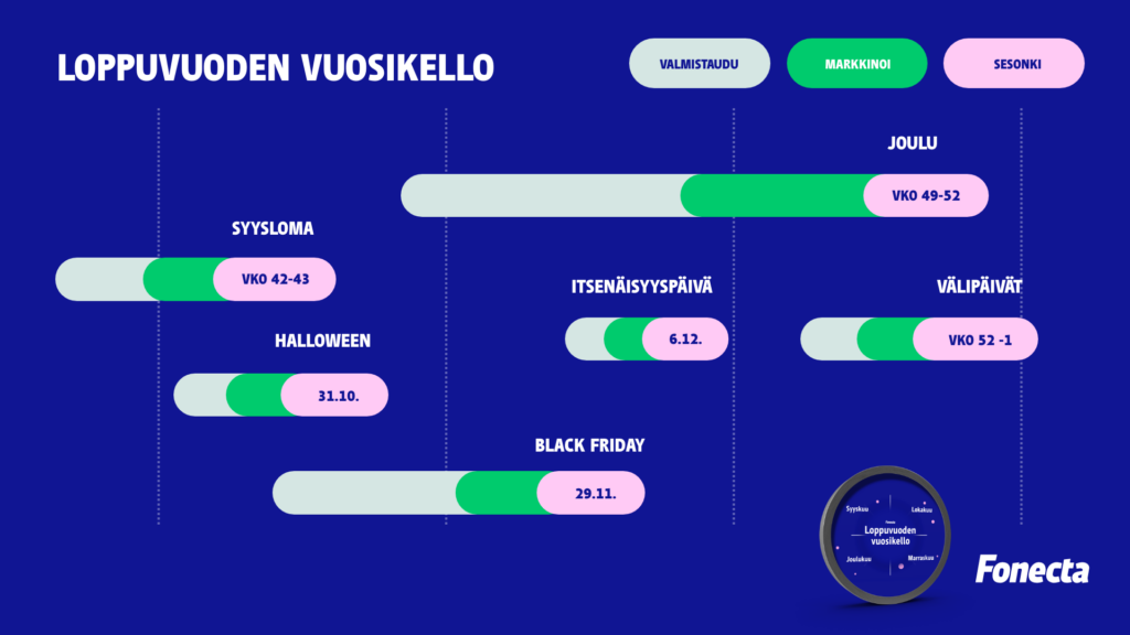 Vuosikello_yrityksen_markkinointi_suunnittele_ajoissa.